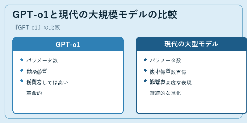GPT-o1と現代の大規模モデルの比較