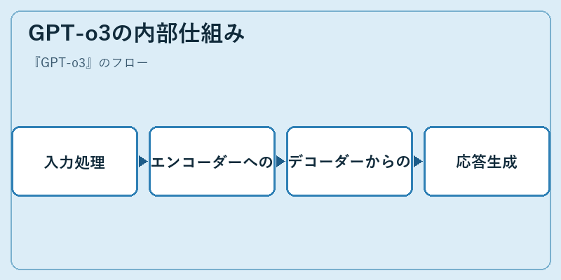 GPT-o3の内部仕組み