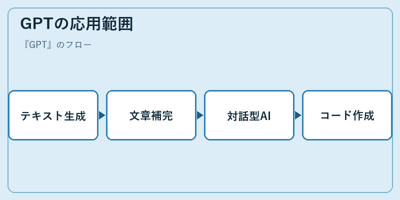 GPTの応用範囲