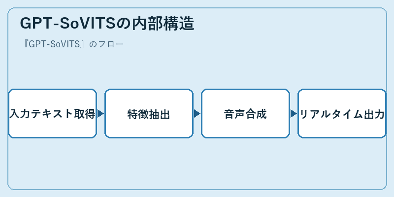 GPT-SoVITSの内部構造