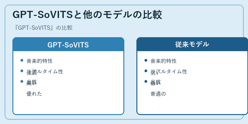 GPT-SoVITSと他のモデルの比較