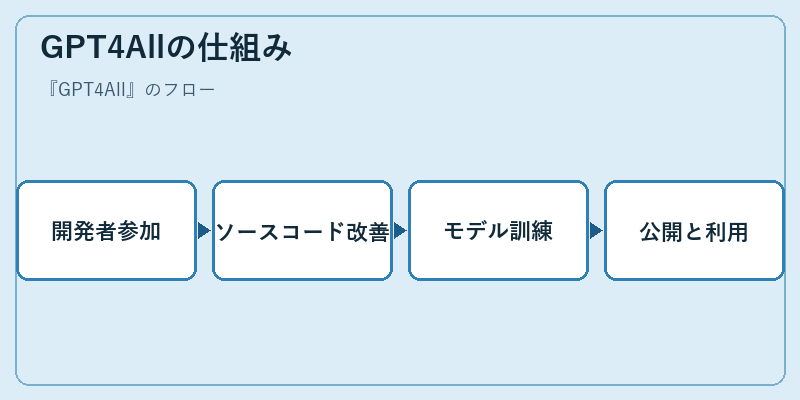 GPT4Allの仕組み