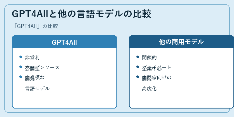 GPT4Allと他の言語モデルの比較