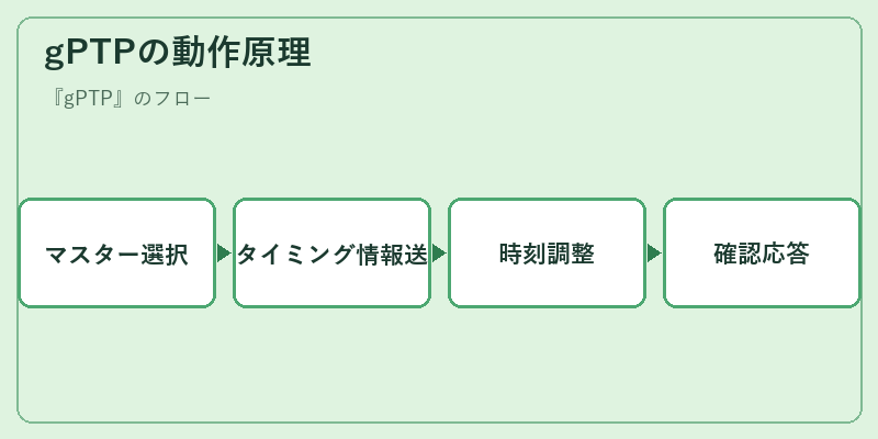 gPTPの動作原理
