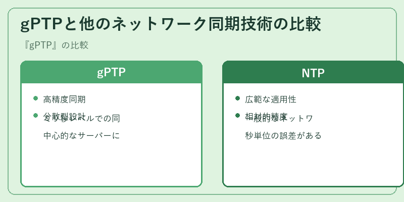 gPTPと他のネットワーク同期技術の比較