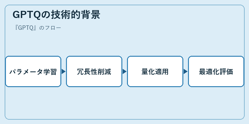 GPTQの技術的背景