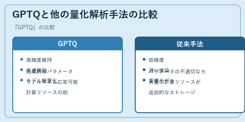 GPTQと他の量化解析手法の比較