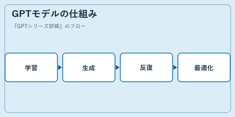 GPTモデルの仕組み