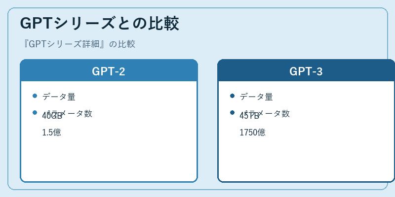 GPTシリーズとの比較