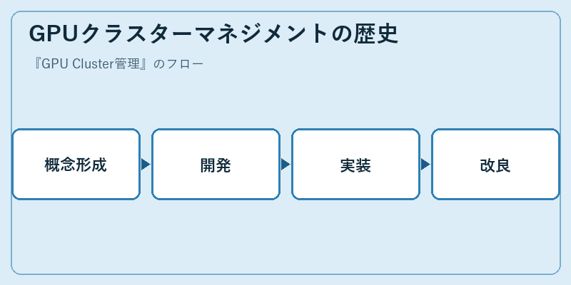 GPUクラスターマネジメントの歴史