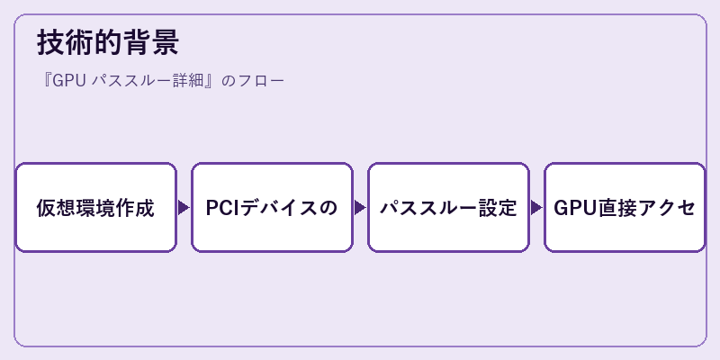 技術的背景