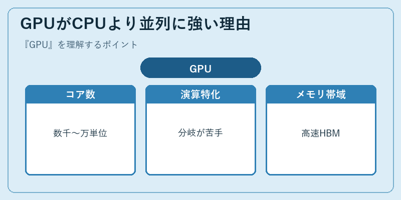 GPUがCPUより並列に強い理由