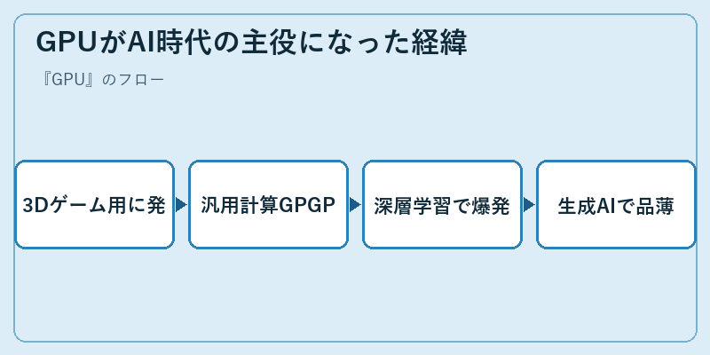 GPUがAI時代の主役になった経緯