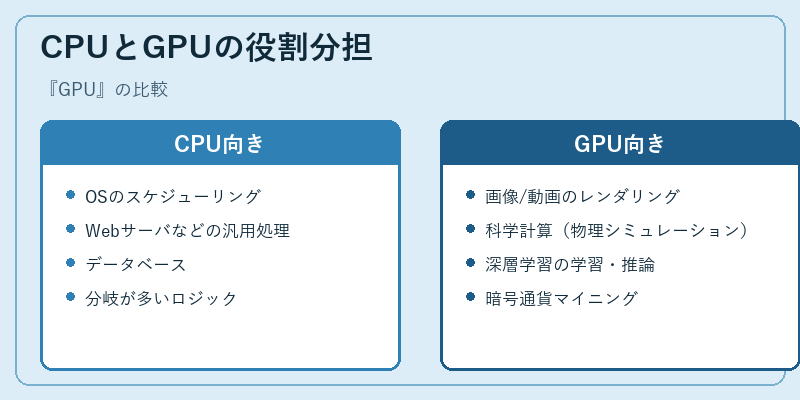 CPUとGPUの役割分担