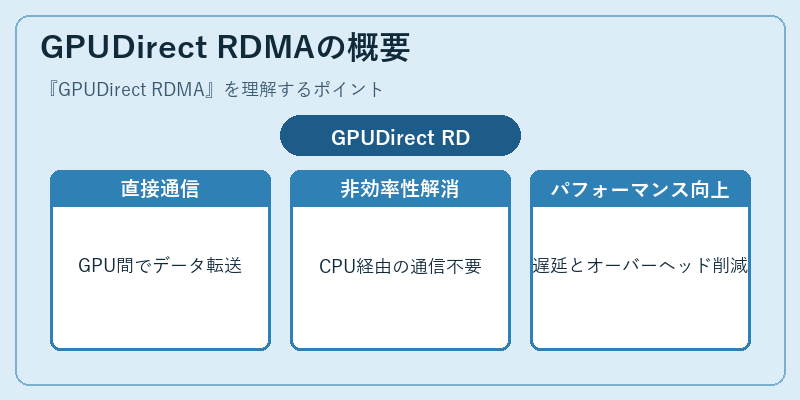 GPUDirect RDMAの概要
