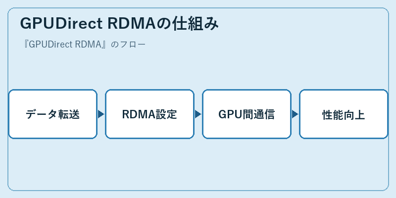 GPUDirect RDMAの仕組み