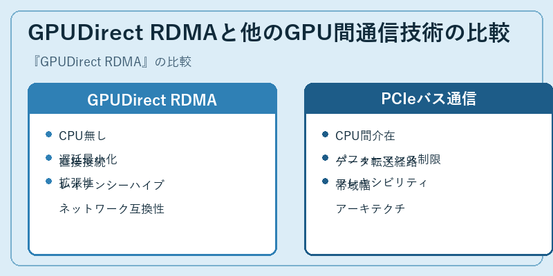 GPUDirect RDMAと他のGPU間通信技術の比較