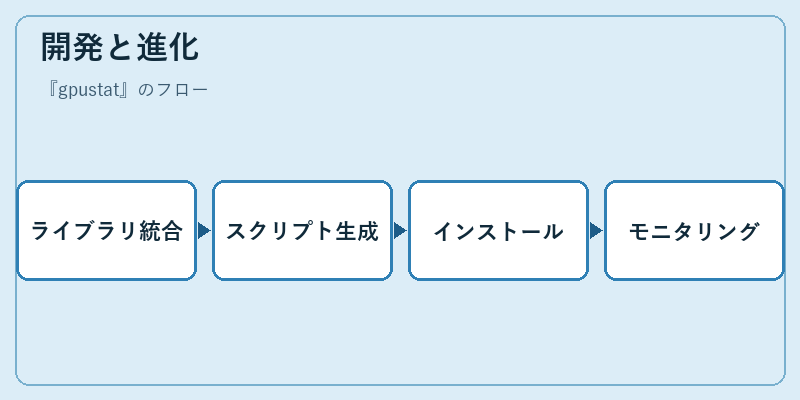 開発と進化