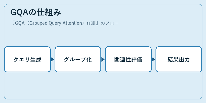 GQAの仕組み