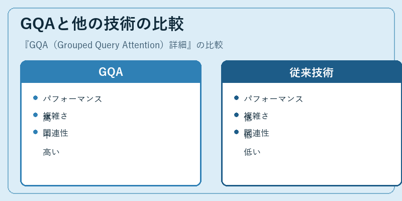 GQAと他の技術の比較
