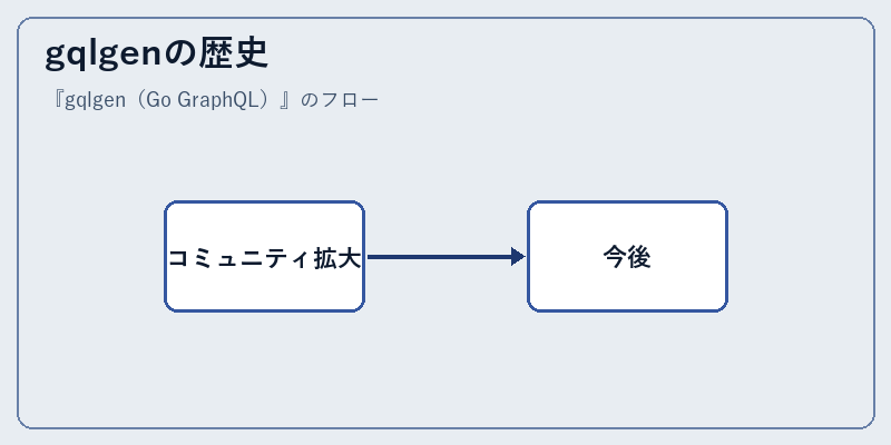 gqlgenの歴史
