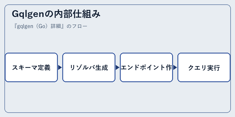 Gqlgenの内部仕組み