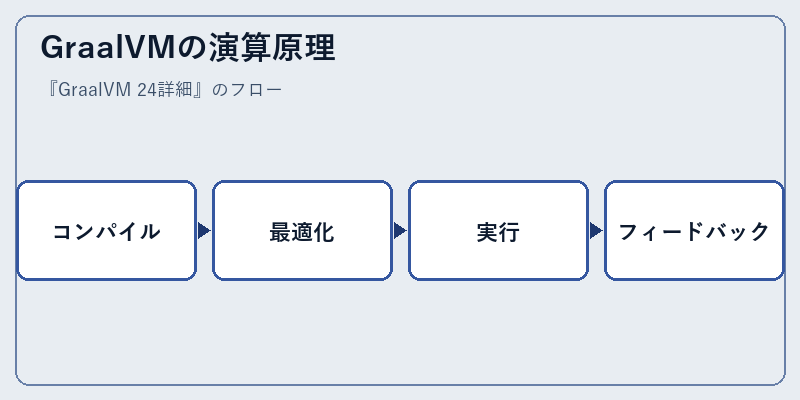 GraalVMの演算原理