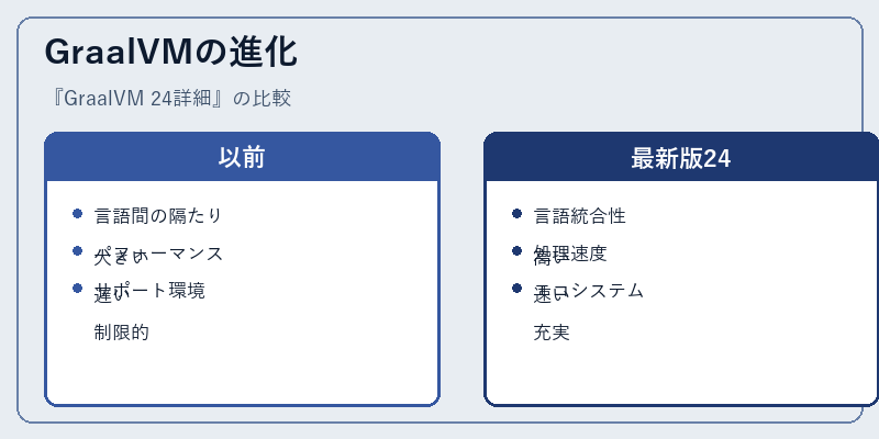 GraalVMの進化