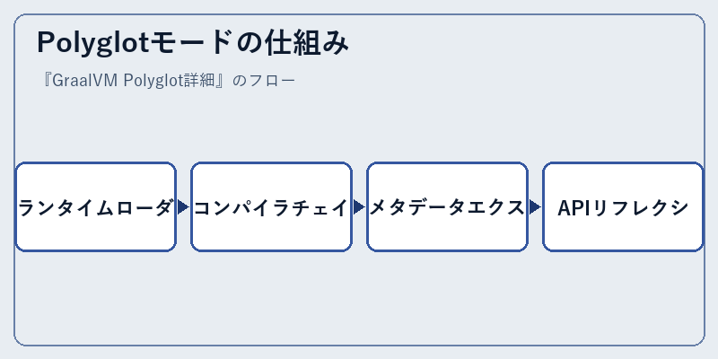 Polyglotモードの仕組み