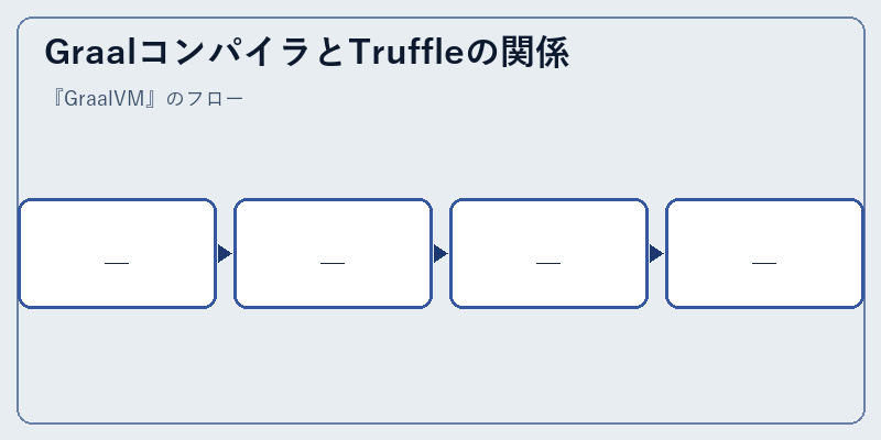 GraalコンパイラとTruffleの関係