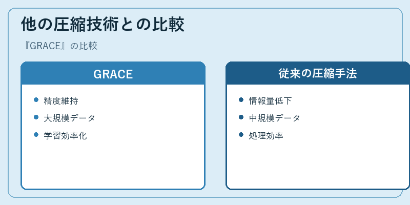 他の圧縮技術との比較