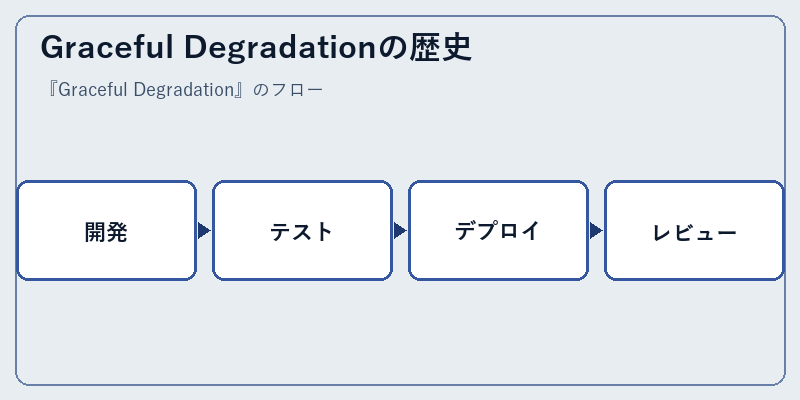 Graceful Degradationの歴史