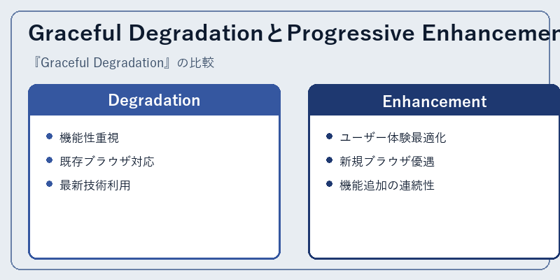 Graceful DegradationとProgressive Enhancementの比較