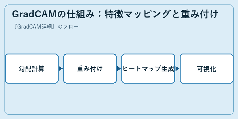 GradCAMの仕組み：特徴マッピングと重み付け