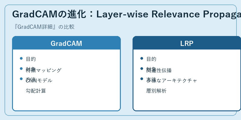 GradCAMの進化：Layer-wise Relevance Propagation（LRP）との比較