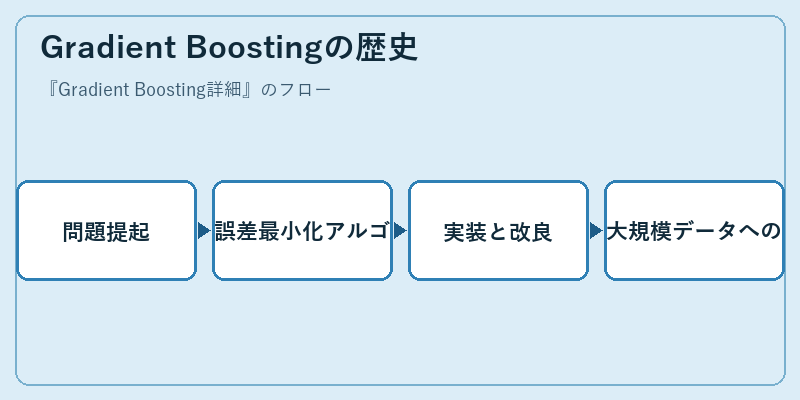 Gradient Boostingの歴史