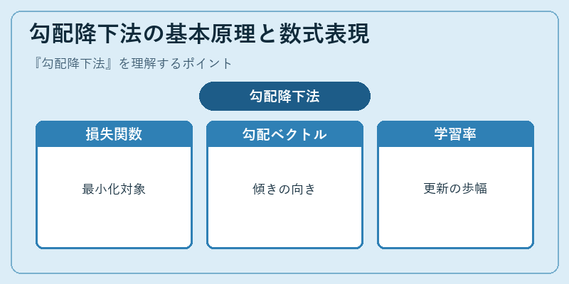 勾配降下法の基本原理と数式表現