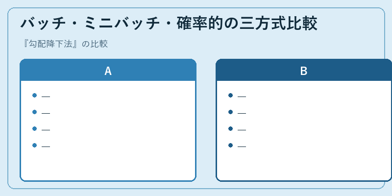 バッチ・ミニバッチ・確率的の三方式比較