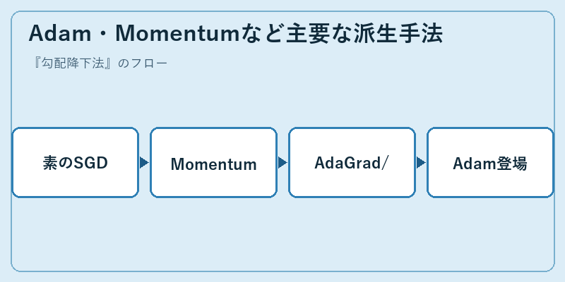 Adam・Momentumなど主要な派生手法