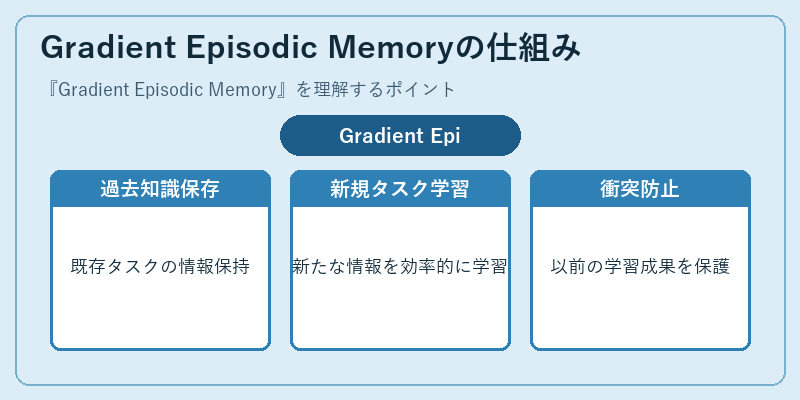 Gradient Episodic Memoryの仕組み