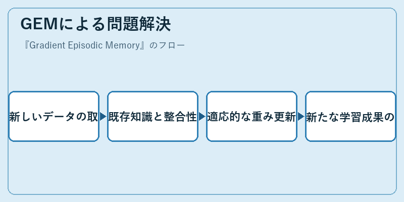 GEMによる問題解決
