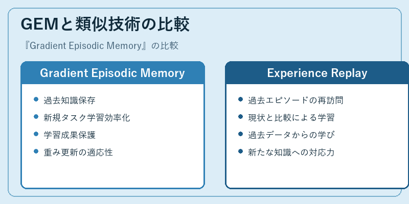 GEMと類似技術の比較