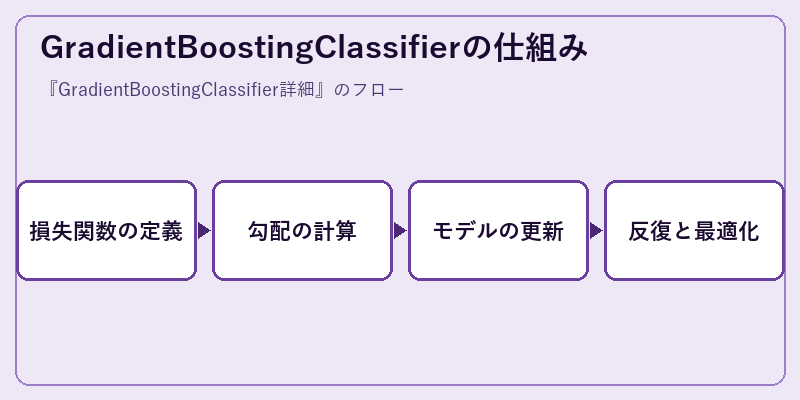 GradientBoostingClassifierの仕組み