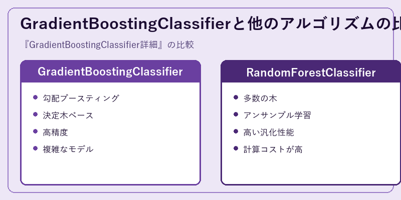 GradientBoostingClassifierと他のアルゴリズムの比較