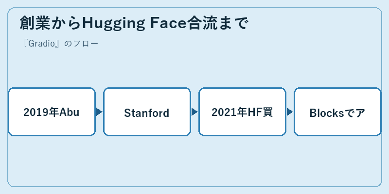 創業からHugging Face合流まで