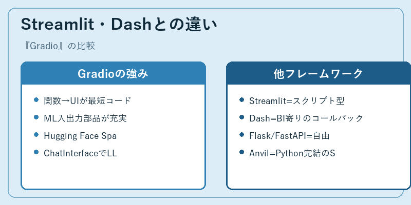 Streamlit・Dashとの違い