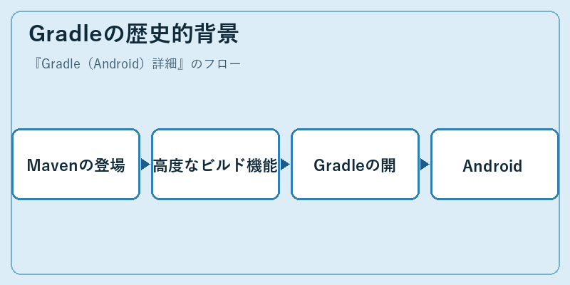 Gradleの歴史的背景