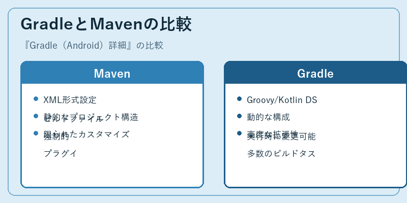 GradleとMavenの比較