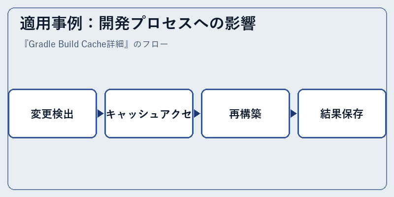 適用事例：開発プロセスへの影響