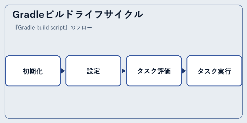 Gradleビルドライフサイクル